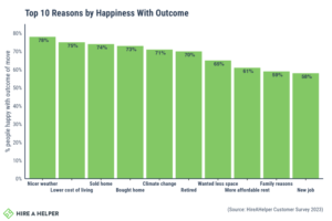 Graph detailing happiness people experience with moving.